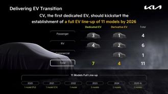 Ngoài EV6, Kia sắp sửa ra mắt những mẫu ô tô điện nào?