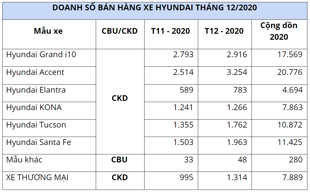Lỗi trục lái, Hyundai Accent vẫn bán chạy nhất “nhà Hyundai” - Ảnh 1