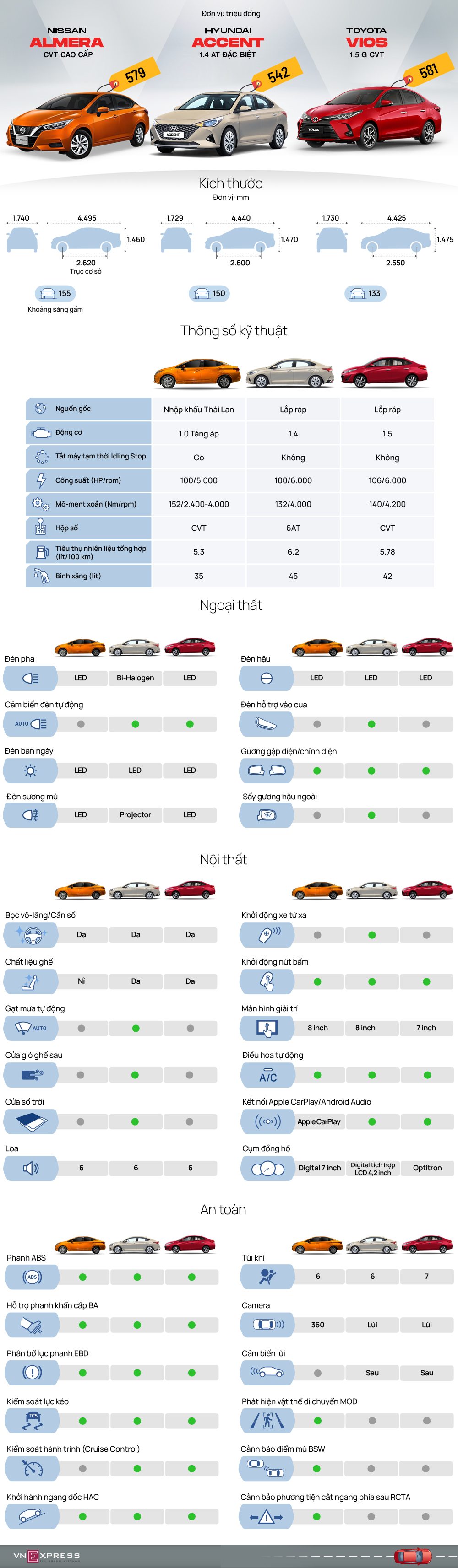 Nissan Almera đấu trang bị với Vios v&#224; Accent - Ảnh 1