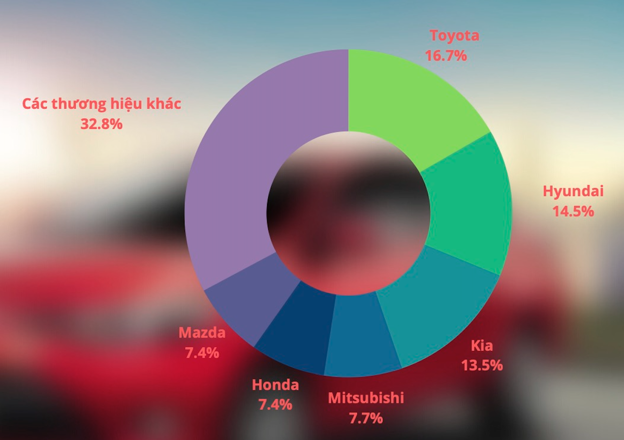 Hãng xe nào đang bán nhiều xe nhất tại Việt Nam?