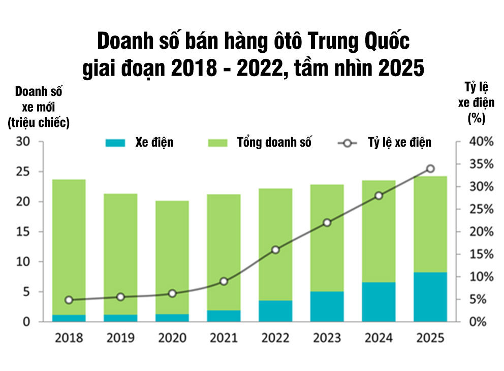 Tỷ lệ xe điện tại Trung Quốc sẽ đạt 10% vào năm 2025? Nguồn: Canalys.