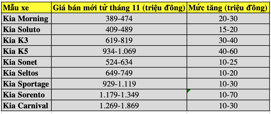Giá các mẫu xe sẽ tăng giá của KIA từ tháng 11.