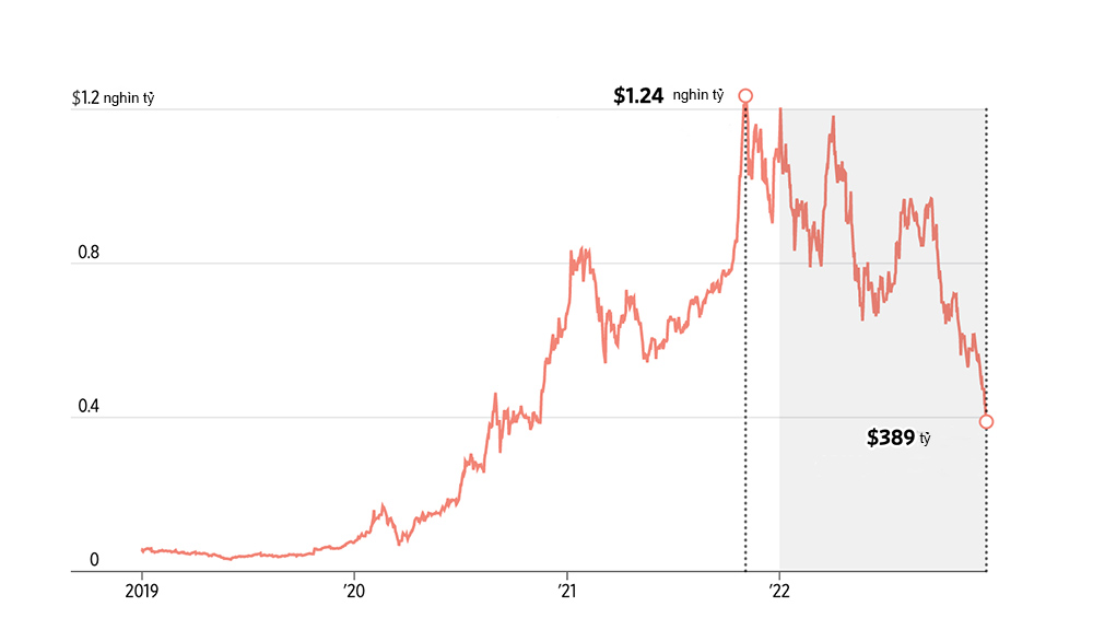 Giá trị thị trường của Tesla. Nguồn: FactSet.