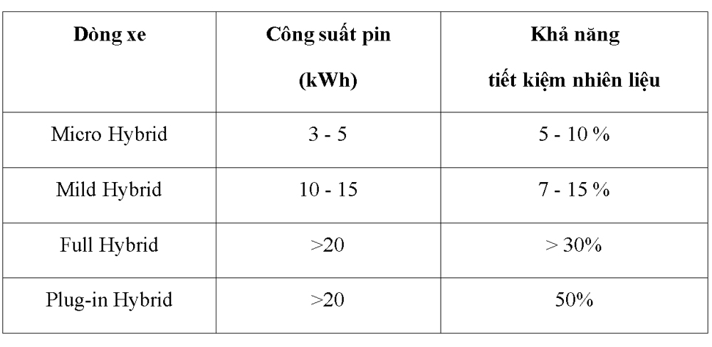 Bảng phân loại xe hybrid theo mức độ điện hóa.