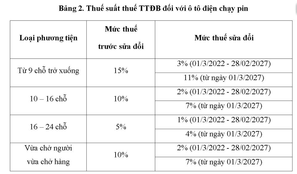 Biểu suất thuế TTĐB đối với xe ô tô điện chạy pin tại Việt Nam.