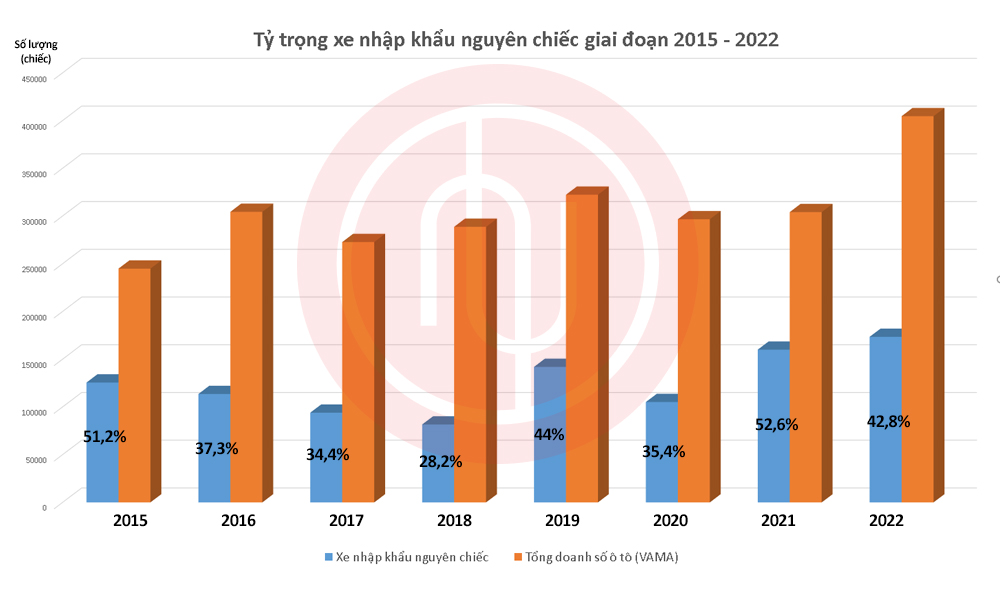 Tỷ trọng xe CBU giai đoạn 2015-2022. Nguồn: Tổng cục Hải quan, VAMA.
