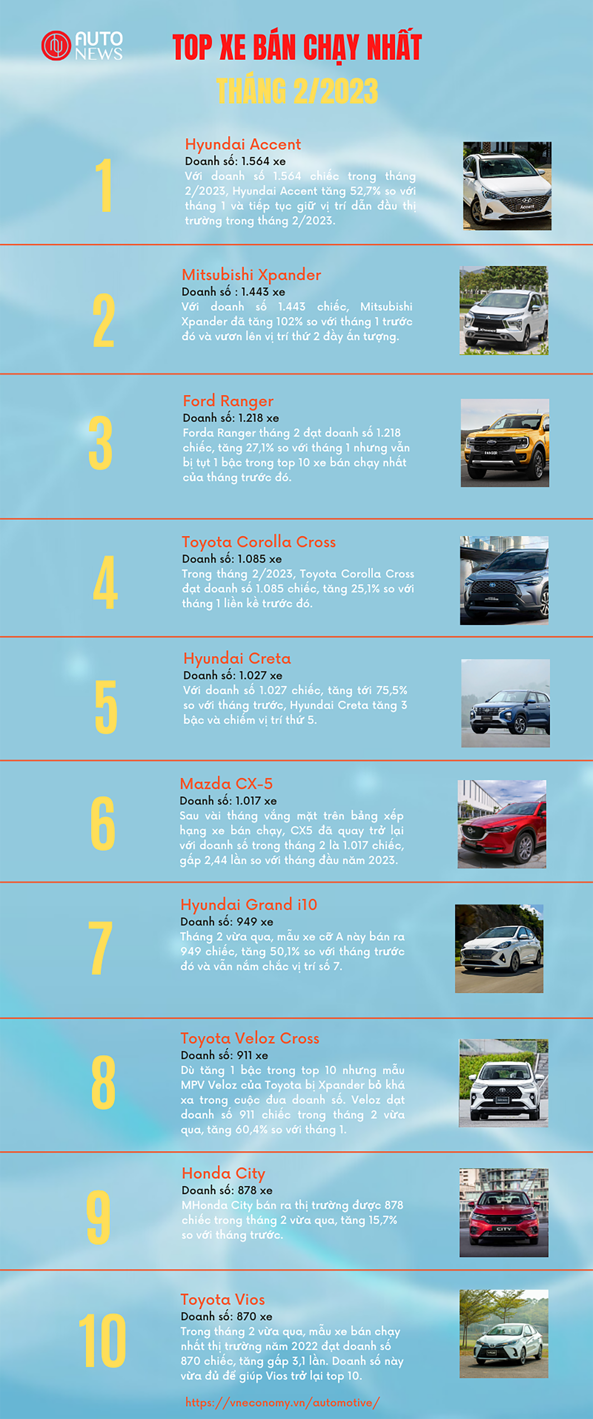 Top 10 xe bán chạy nhất tháng 2/2023 tại Việt Nam - Ảnh 1