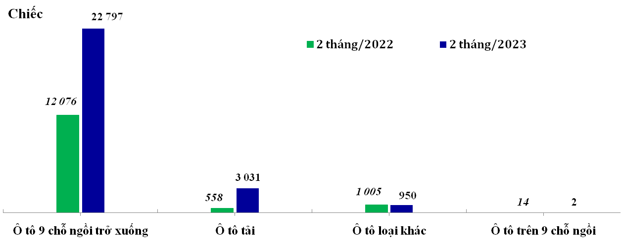 Biểu đồ 1: Lượng nhập khẩu ô tô nguyên chiếc các loại trong 02 tháng/2022 và 02 tháng/2023 (Đơn vị: Chiếc). Nguồn: Tổng cục Hải Quan.