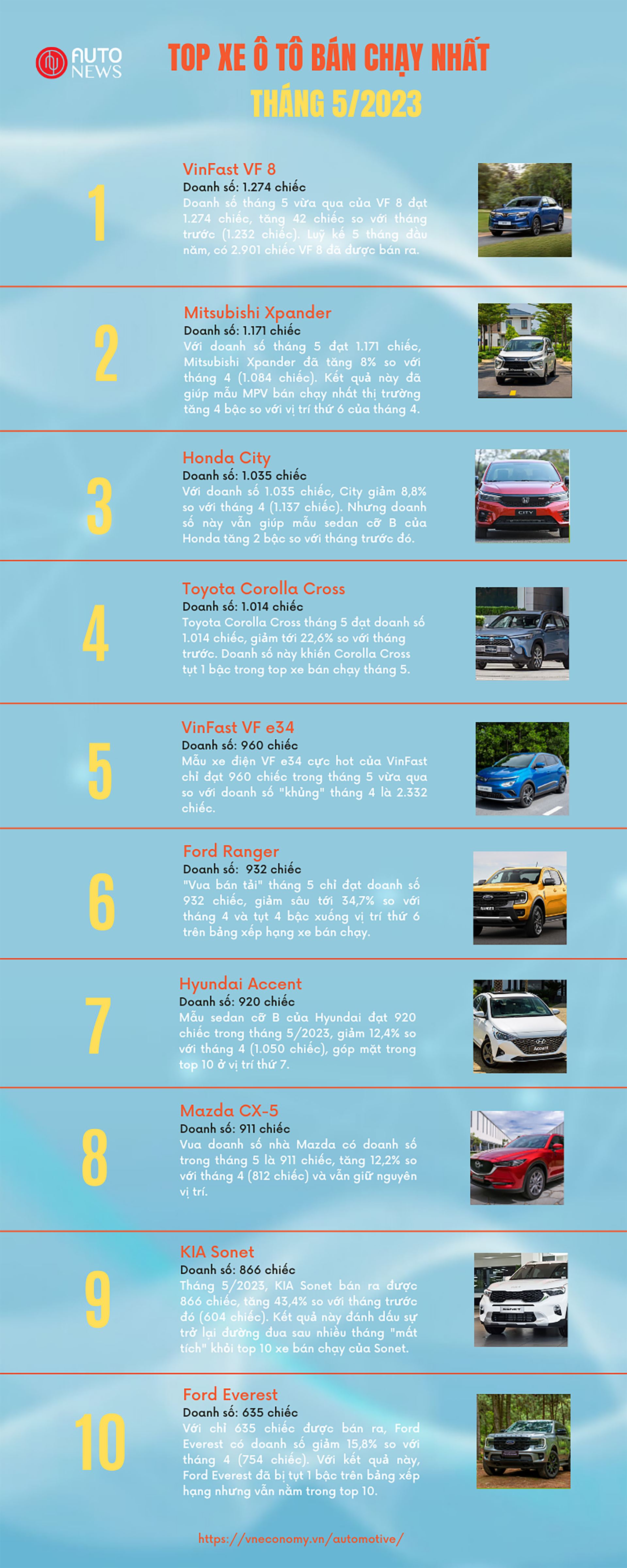 Top xe bán chạy nhất tháng 5: VinFast VF 8 lên đỉnh, Vios bất ngờ bị loại khỏi top 10 - Ảnh 1