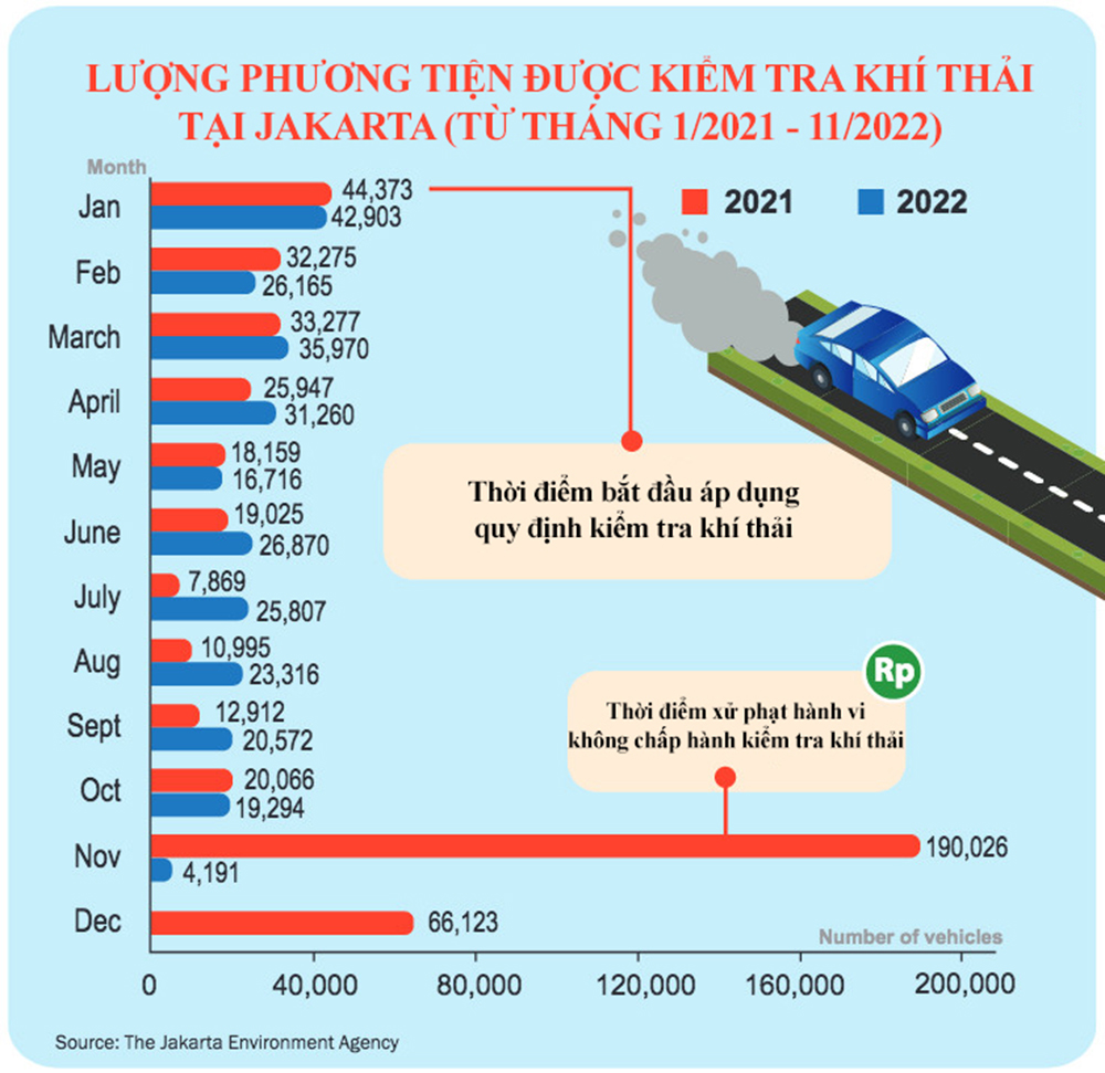 Indonesia gặp khó khăn khi triển khai kiểm soát khí thải ô tô, xe máy. Nguồn: The Jakarta Post.