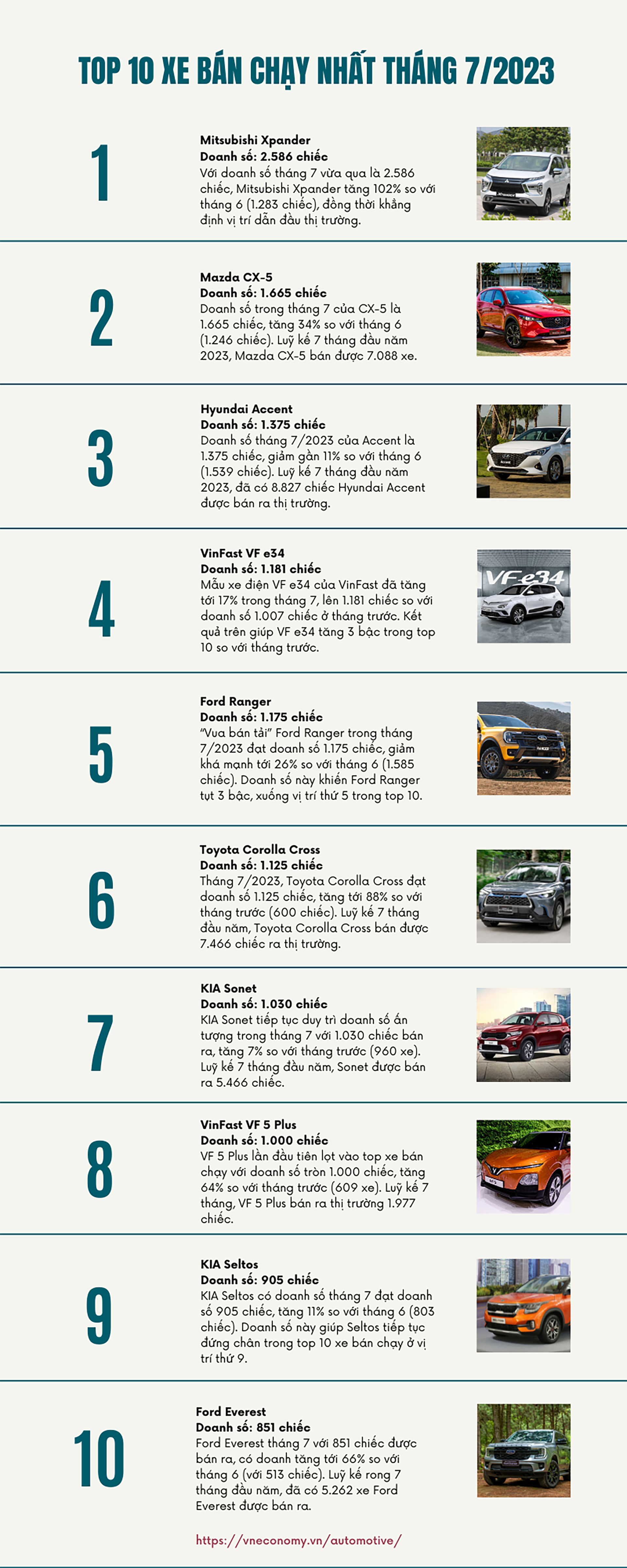 Top 10 xe bán chạy nhất tháng 7/2023: Doanh số ấn tượng, Mitsubishi Xpander đòi lại ngôi vương từ Vios - Ảnh 1