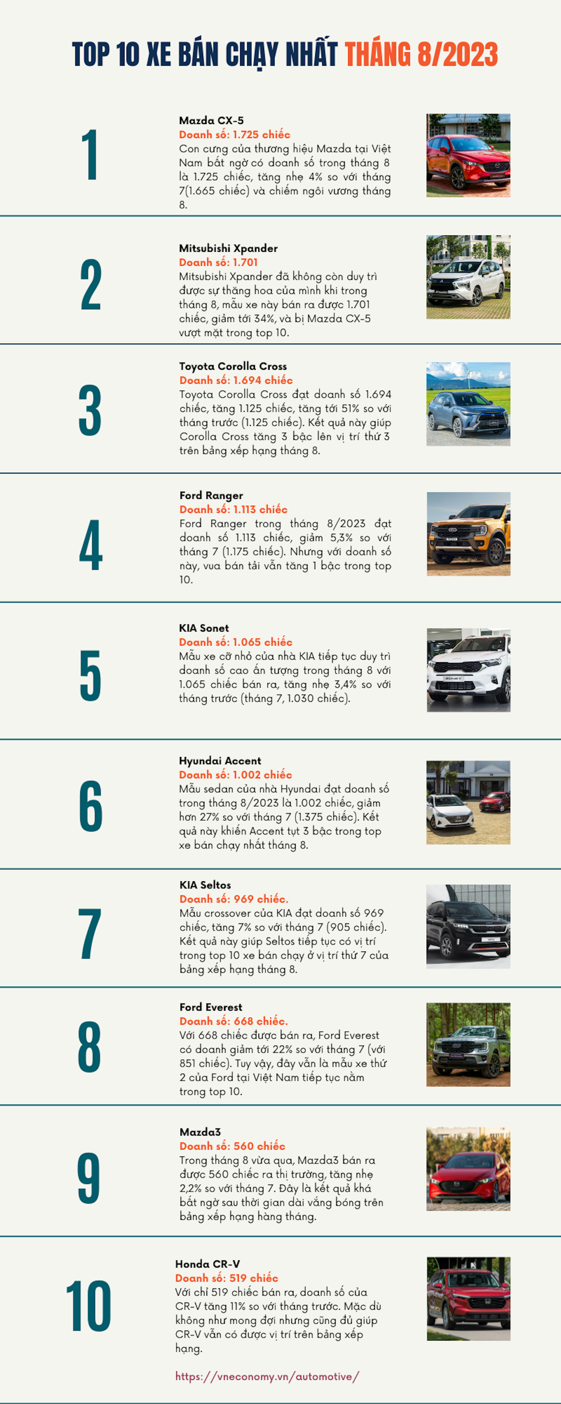 Top xe b&#225;n chạy nhất thị trường th&#225;ng 8/2023: Mitsubishi Xpander bị &quot;truất ng&#244;i&quot;, CX-5 l&#234;n &quot;ng&#244;i vương&quot; - Ảnh 1