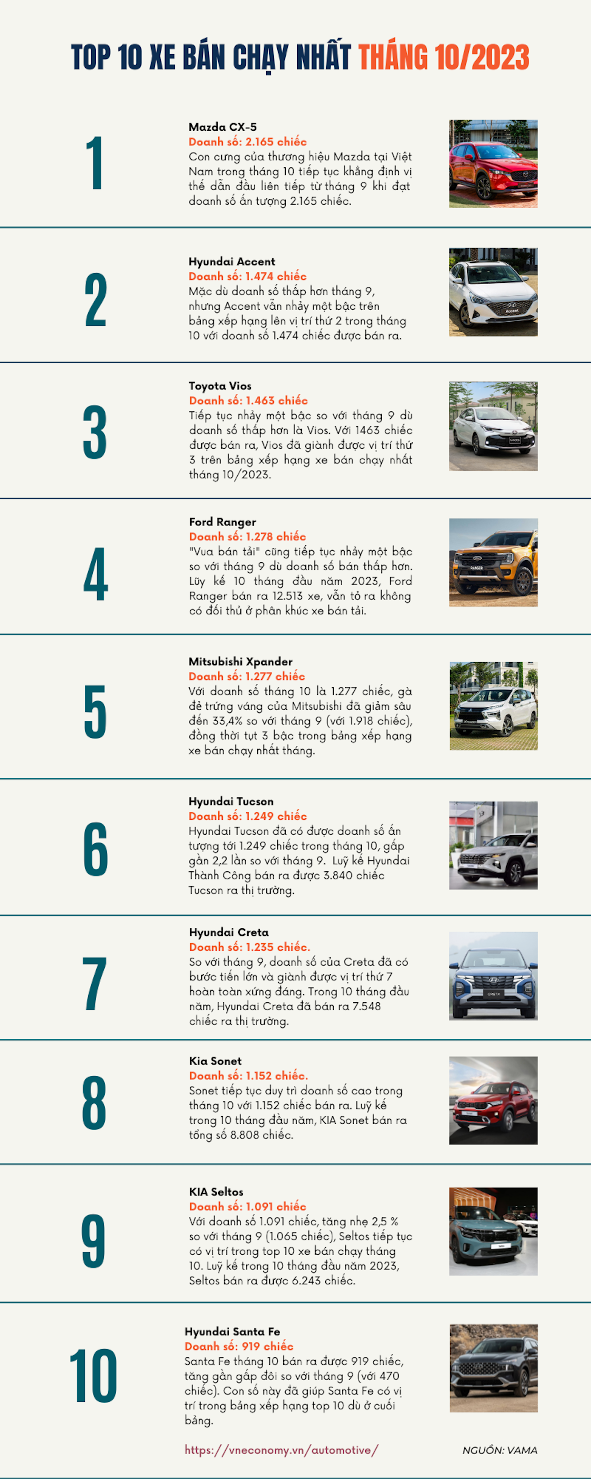 Top 10 xe bán chạy nhất tháng 10/2023 - Ảnh 1