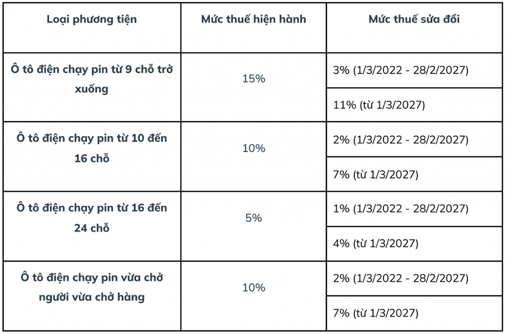 Giảm thuế TTĐB đối với ô tô điện chạy pin là một trong số ít những chính sách có tác động mạnh mẽ đến ngành công nghiệp ô tô tại Việt Nam.