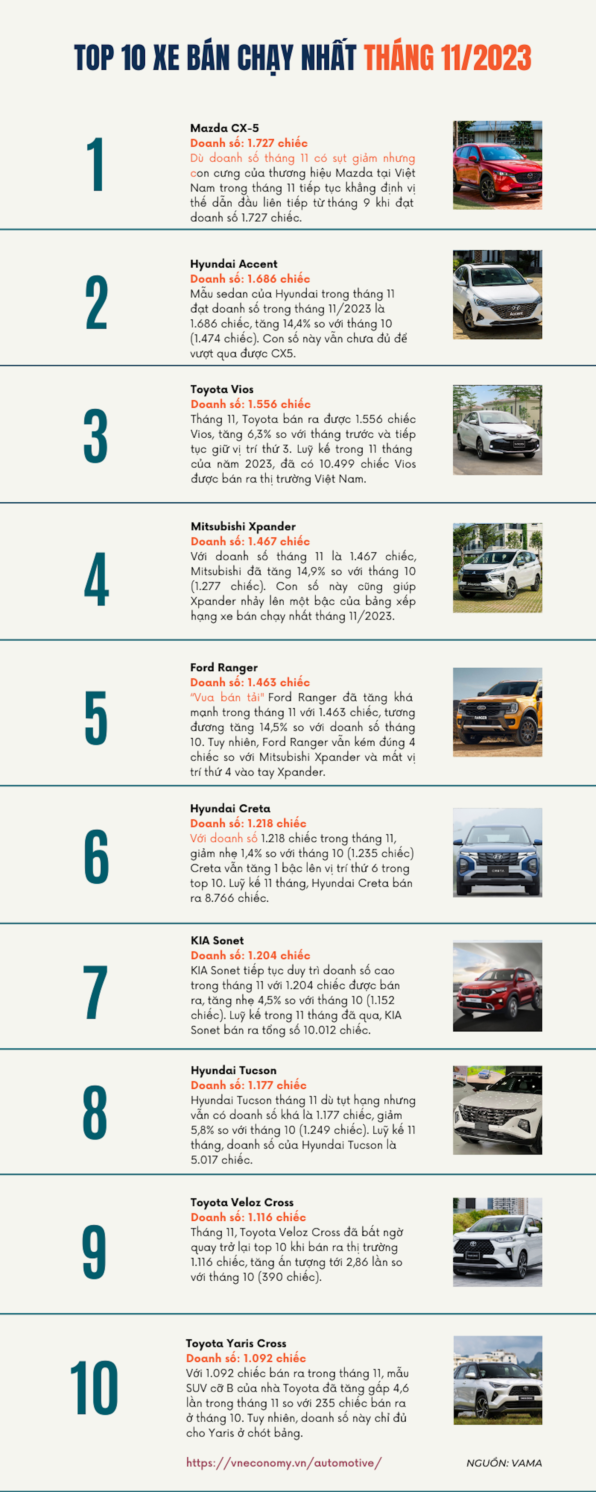 Top 10 xe ô tô bán chạy nhất tháng 11/2023 - Ảnh 1