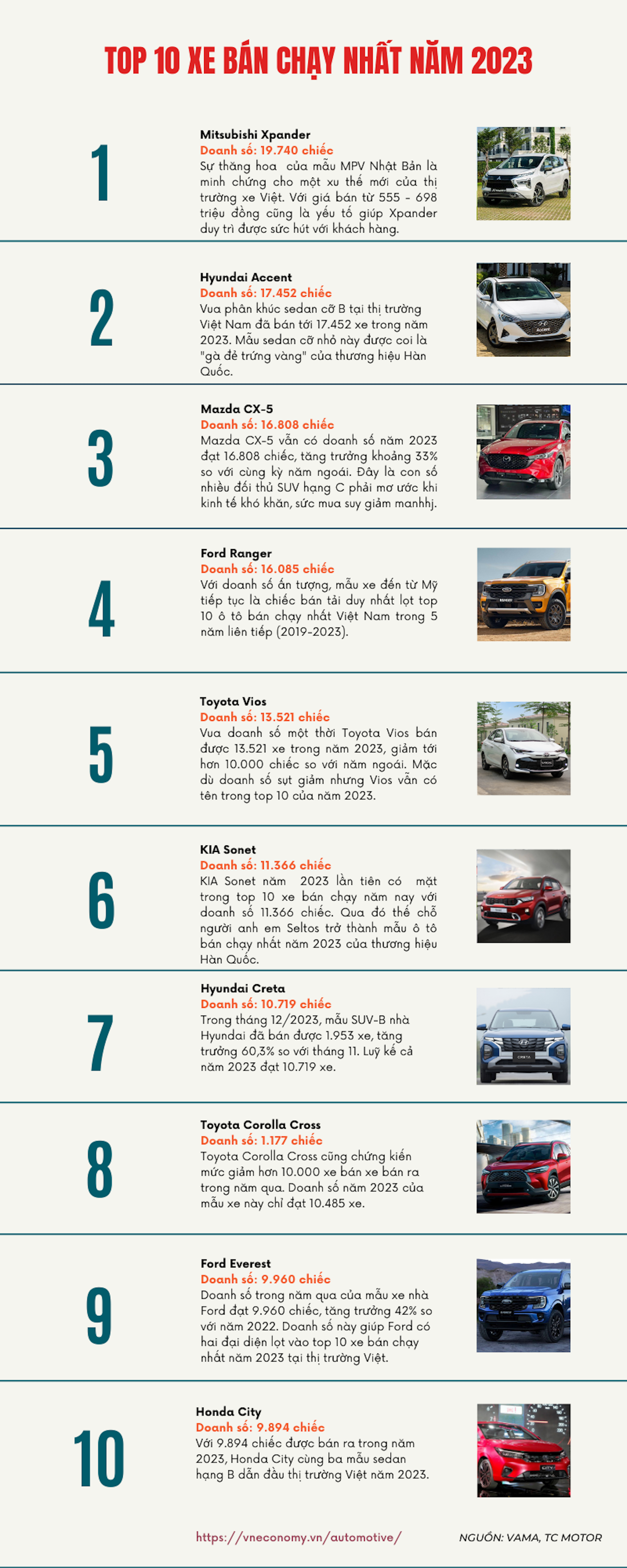 Top 10 xe bán chạỵ nhất năm 2023: Xpander được xướng tên, báo hiệu xu hướng mới của thị trường Việt - Ảnh 1