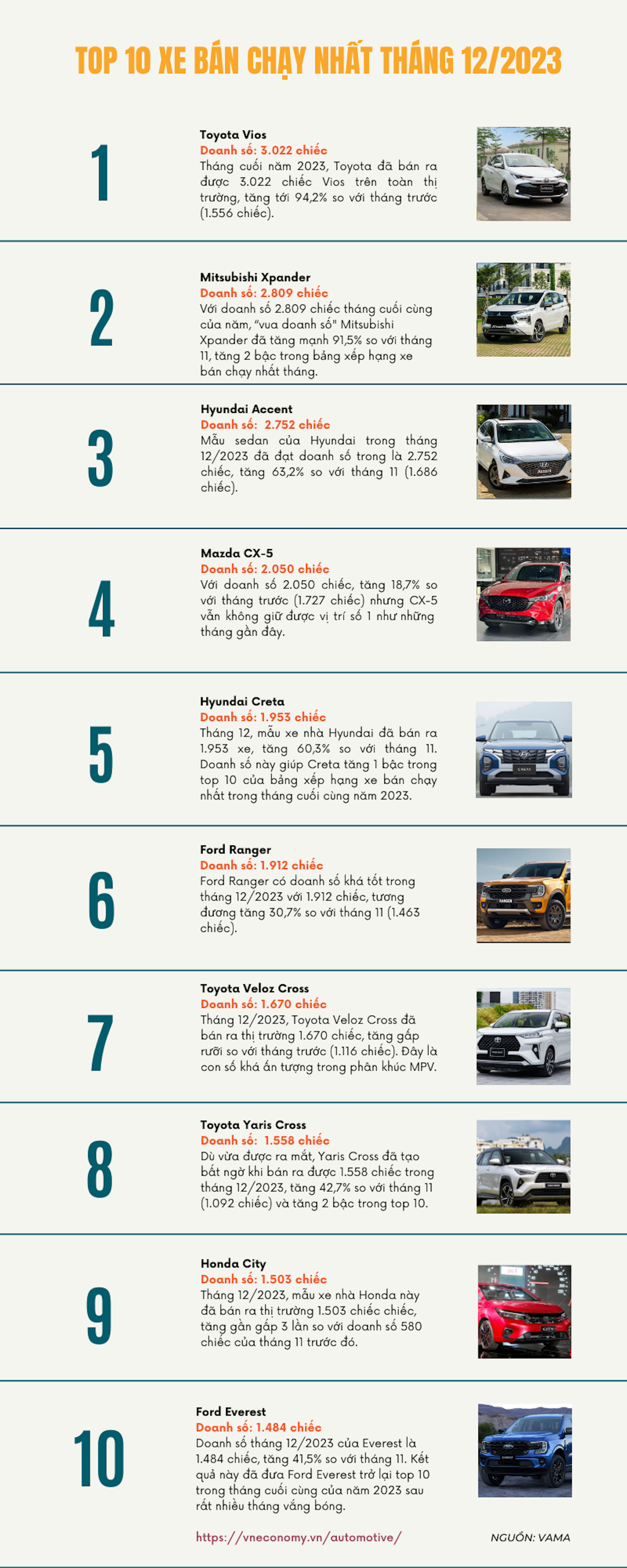 Top 10 xe bán chạy nhất tháng 12/2023: Sự trở lại của Vios  - Ảnh 1