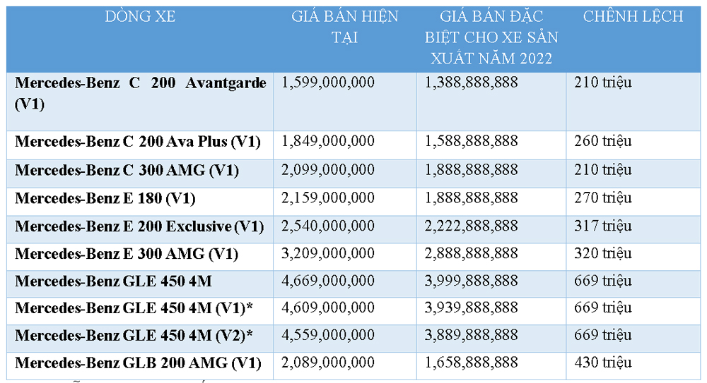 Bảng giá sau điều chỉnh của một số mẫu xe Mercedes-Benz sản xuất năm 2022 đang nhận được sự quan tâm cua người tiêu dùng. Ảnh: MBV.