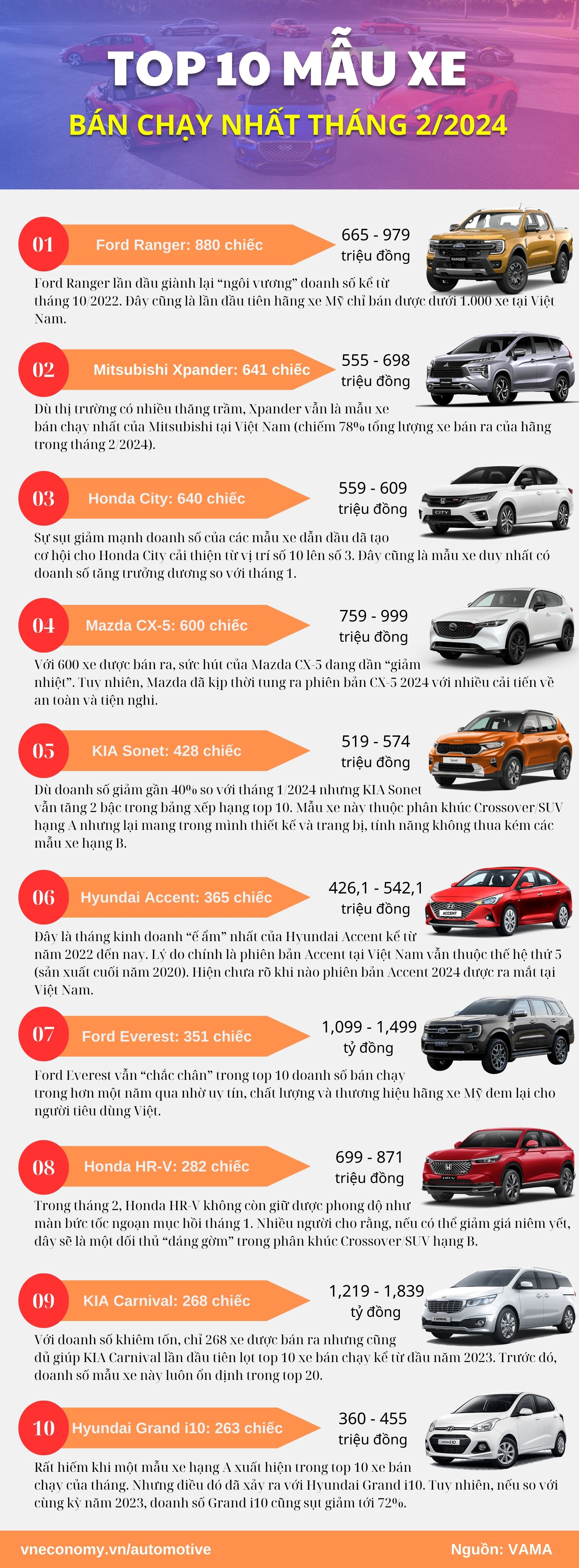 Top 10 xe bán chạy nhất tháng 2/2024: "Vua bán tải" trở lại ngôi vương - Ảnh 1