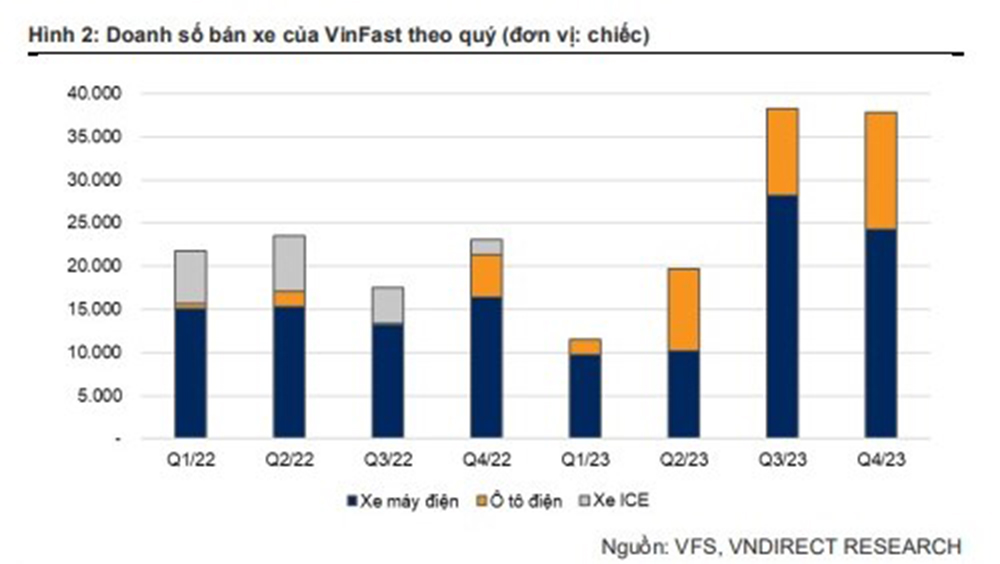 Doanh số xe máy điện VinFast tăng mạnh kể từ quý III/2023. Nguồn: VNDIRECT.