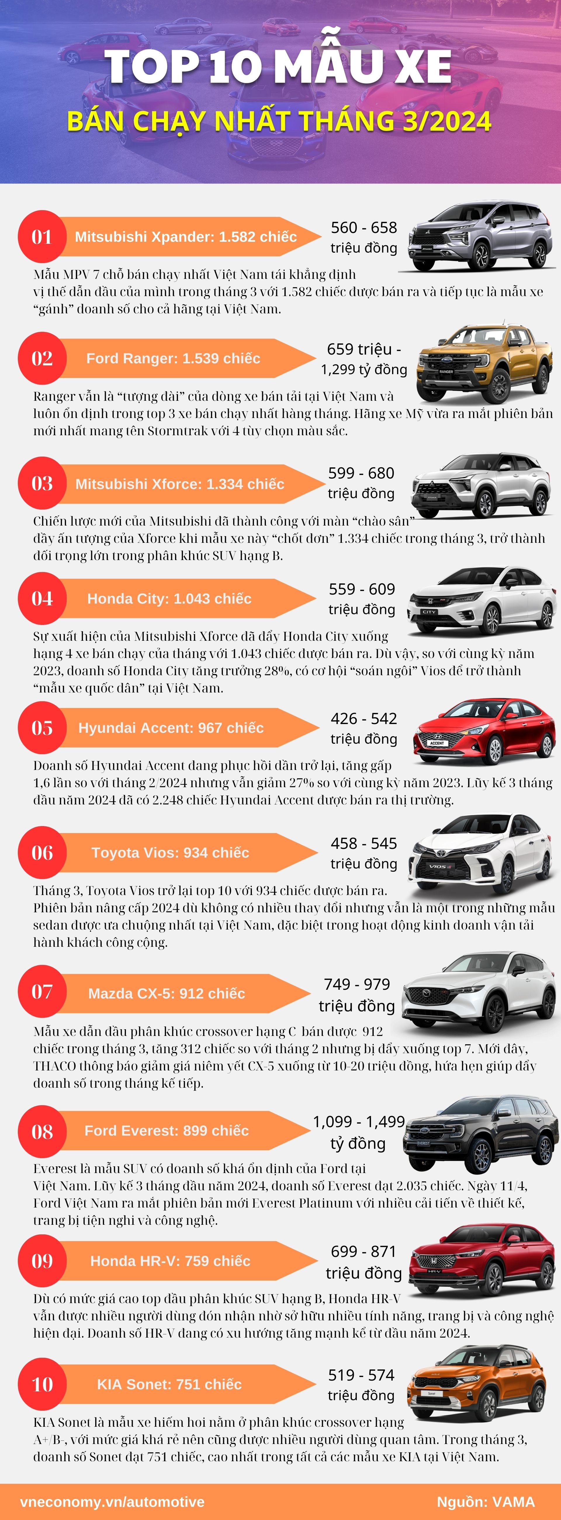 Top 10 xe bán chạy nhất tháng 3/2024: Màn “chào sân” bất ngờ của Xforce, Xpander khẳng định ngôi vương - Ảnh 1