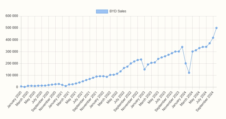 Doanh số bán xe điện tháng 10 của BYD là 500.526 chiếc. Nguồn: BYD, China EV DataTracker.