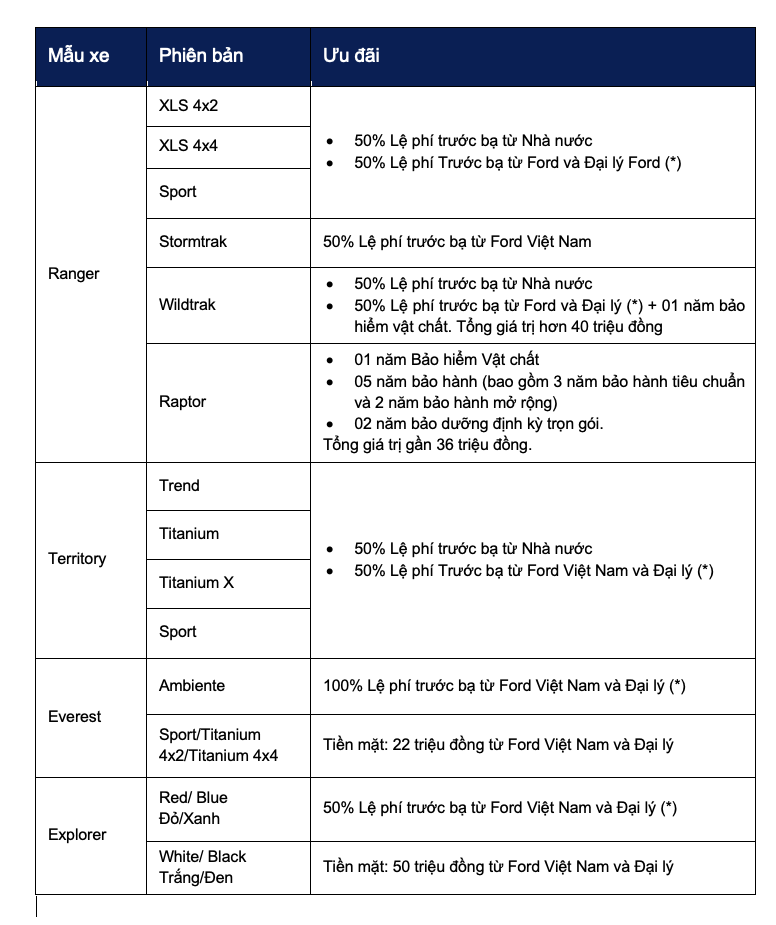 Mức hỗ trợ theo từng dòng xe mới nhất của Ford Việt Nam. (*) Mức hỗ trợ 50% lệ phí trước bạ từ Ford Việt Nam và đại lý của Ford Việt Nam dựa trên Lệ phí trước bạ 6% đối với xe bán tải và 10% đối với xe du lịch, áp dụng chung cho tất cả các tỉnh thành.