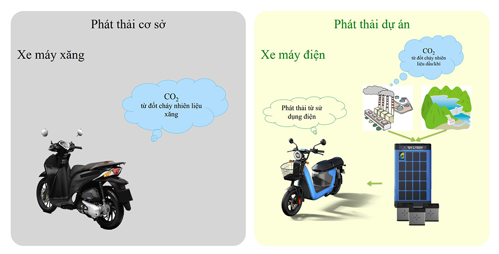 Dự án Xe máy điện thông minh Selex theo Tiêu chuẩn vàng giúp tạo ra tín chỉ carbon có thể thương mại hóa tại Việt Nam. Ảnh: Selex Motors.