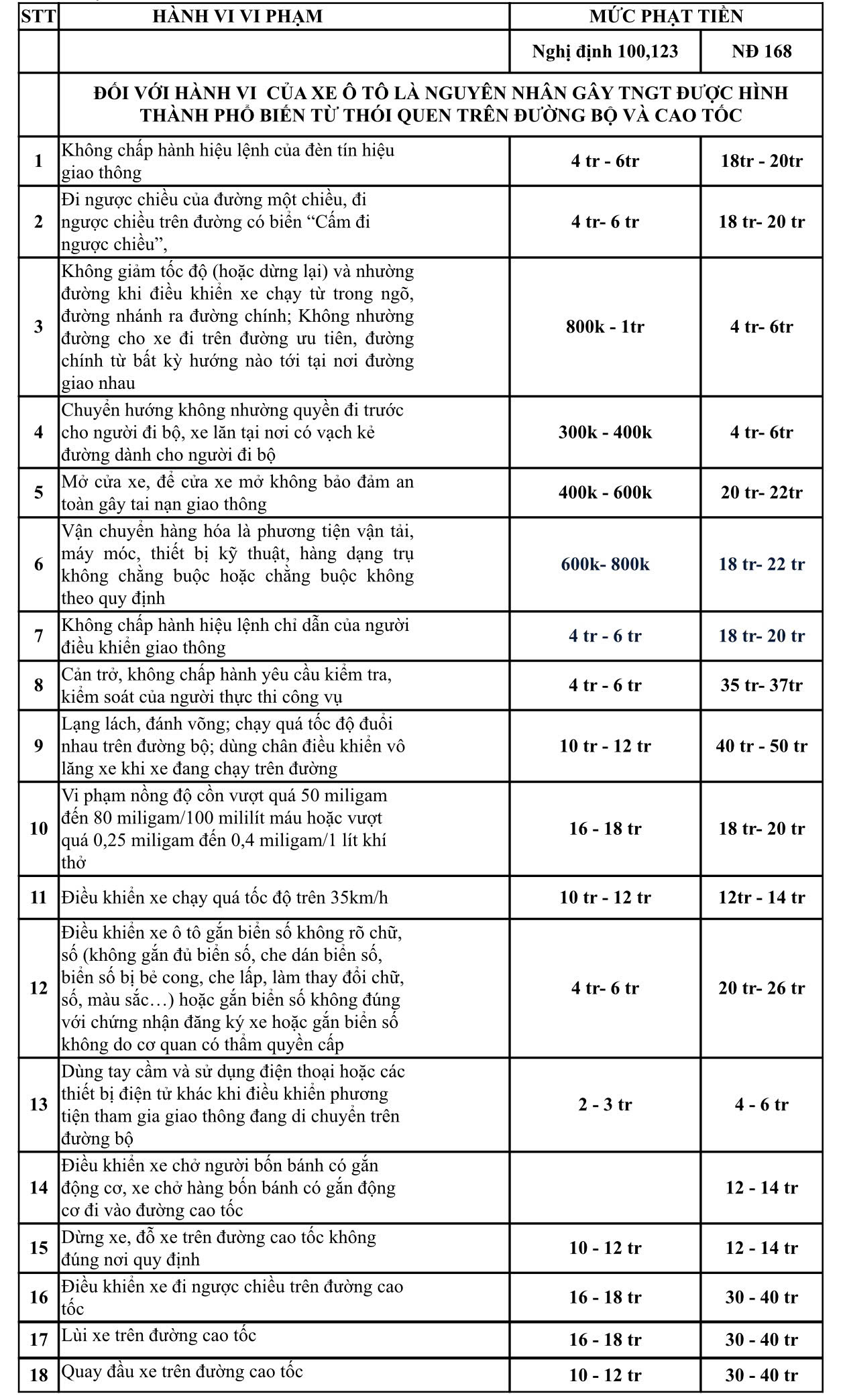 Chi tiết các mức xử phạt.