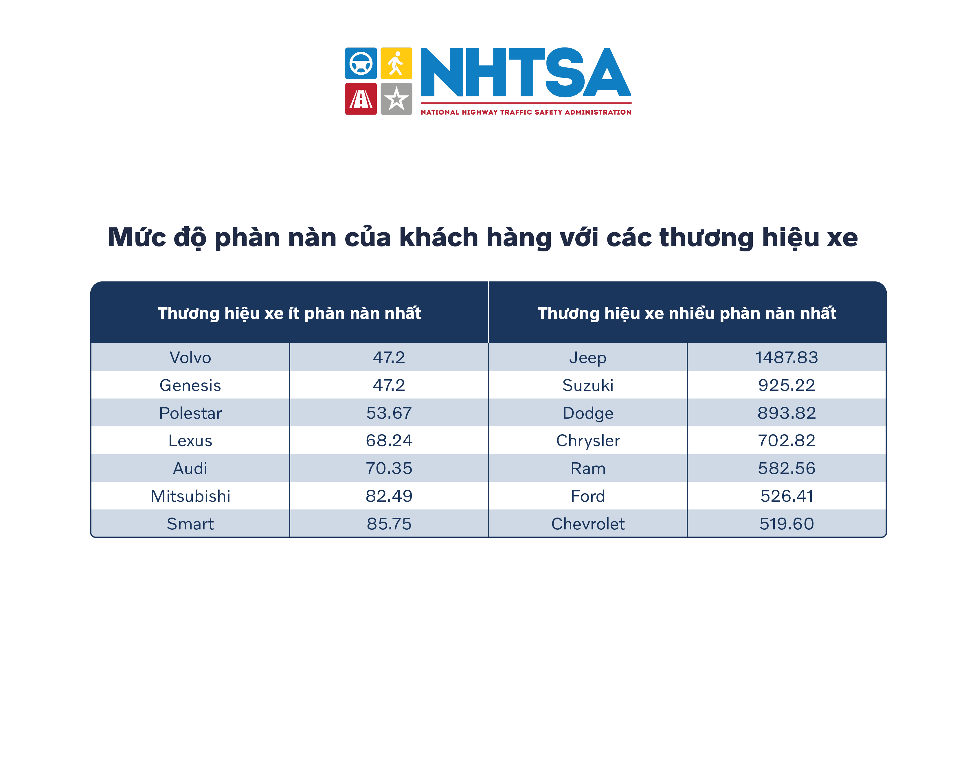 Volvo Cars là thương hiệu an toàn và ít gây “phiền phức” nhất thập kỷ qua - Ảnh 3