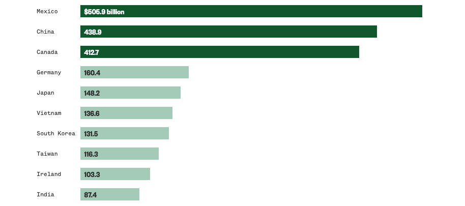 10 đối tác thương mại hàng đầu của Hoa Kỳ vào năm 2024. Mexico, Trung Quốc và Canada chiếm 42% tổng lượng nhập khẩu của Mỹ vào năm 2024. Nguồn: U.S. Census Bureau.