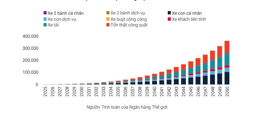 Tổng nhu cầu sạc xe điện theo kịch bản SPS theophân khúc phương tiện (GWh).