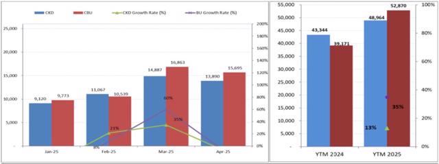 Bước sang th&aacute;ng 4, thị trường xe Việt đ&atilde; c&oacute; dấu hiệu chững lại.