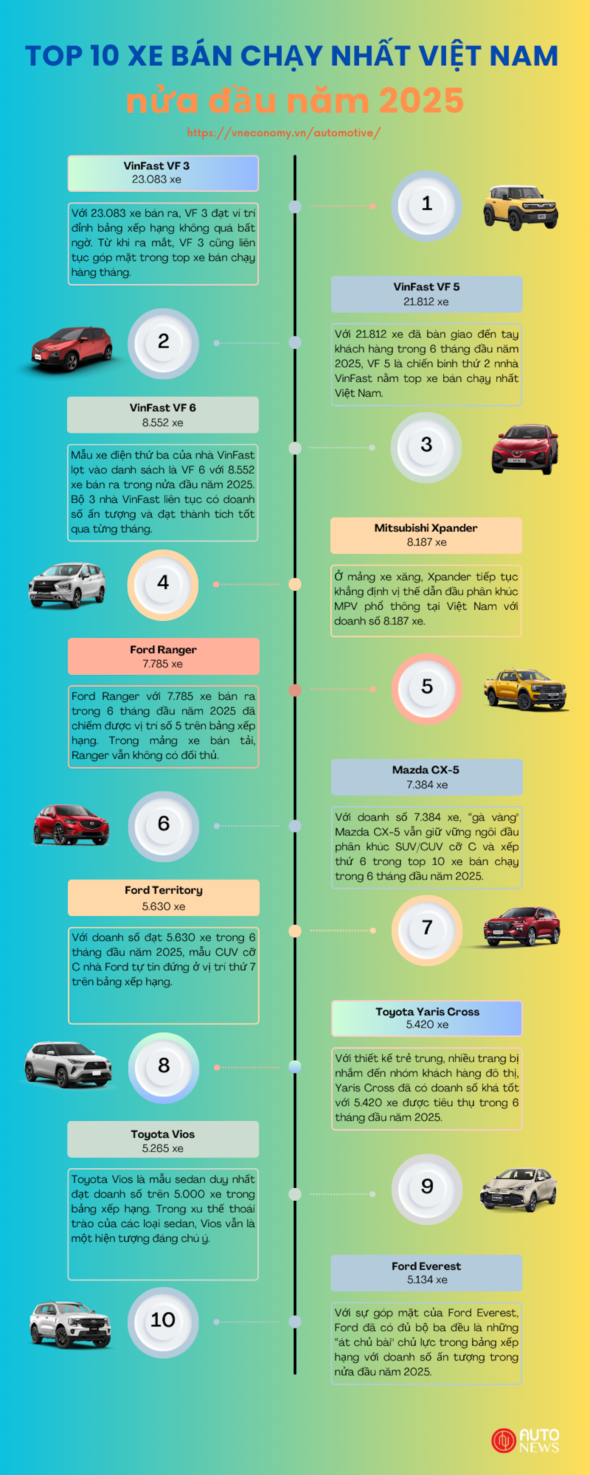 Top 10 mẫu xe bán chạy nhất nửa đầu năm 2025 - Ảnh 1