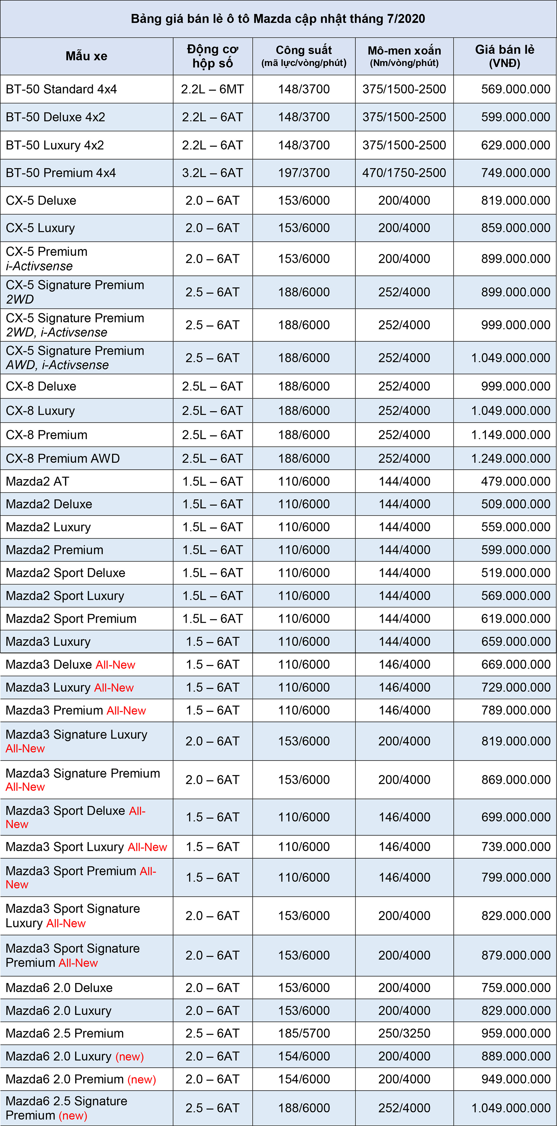 Bảng gi&#225; xe &#244; t&#244; Mazda cập nhật th&#225;ng 7 năm 2020 - Ảnh 1
