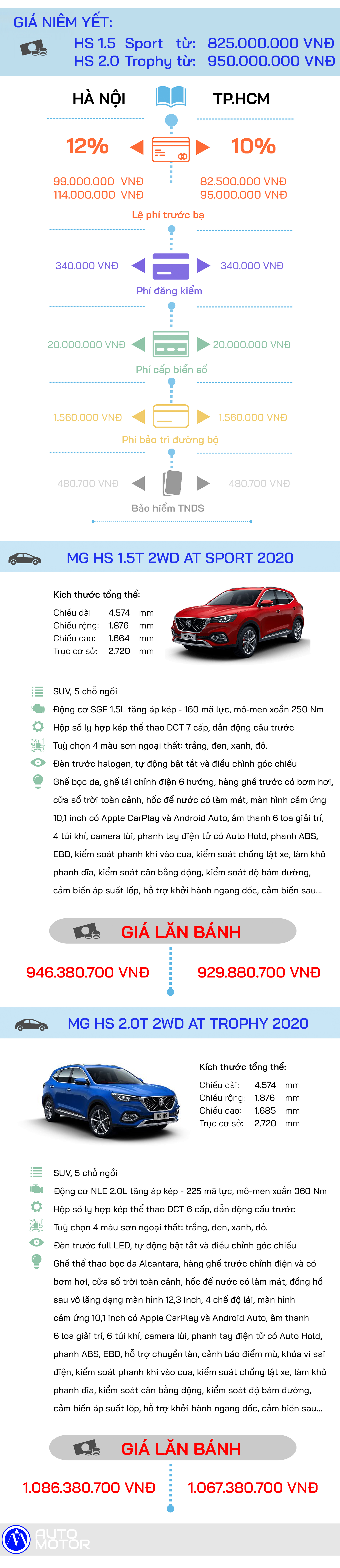 Gi&#225; lăn b&#225;nh MG HS 2020 mới ra mắt tại Việt Nam - Ảnh 1