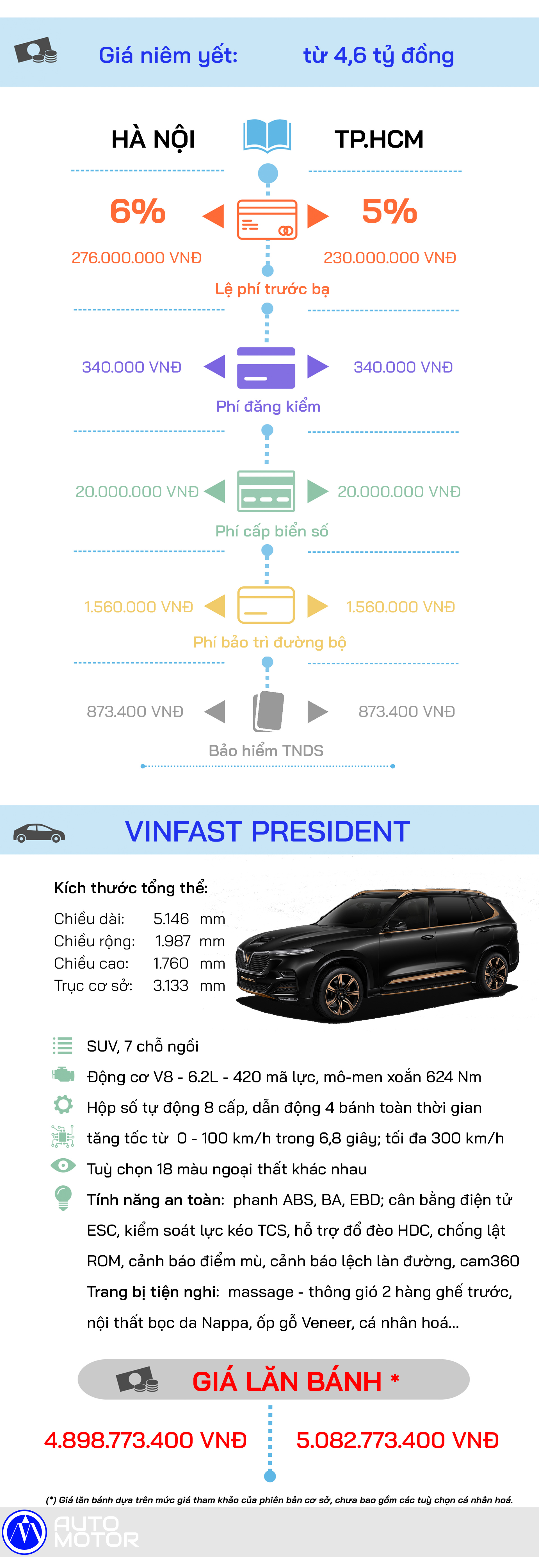 Gi&#225; lăn b&#225;nh VinFast President  - Ảnh 1