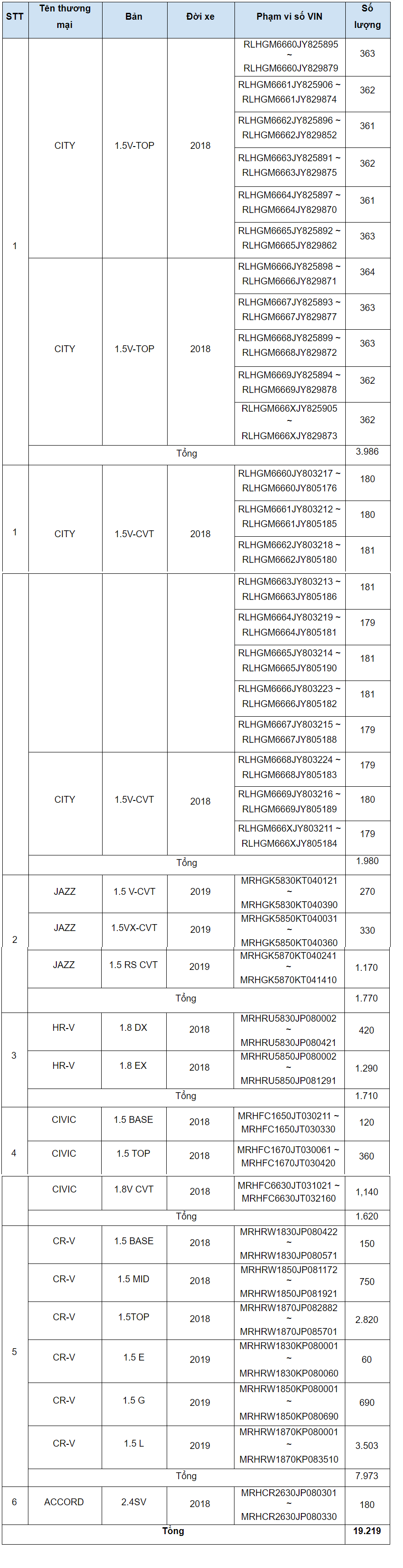 Hàng loạt xe Honda City, Jazz, HR-V, Civic, CR-V, Accord bị triệu hồi - Ảnh 1