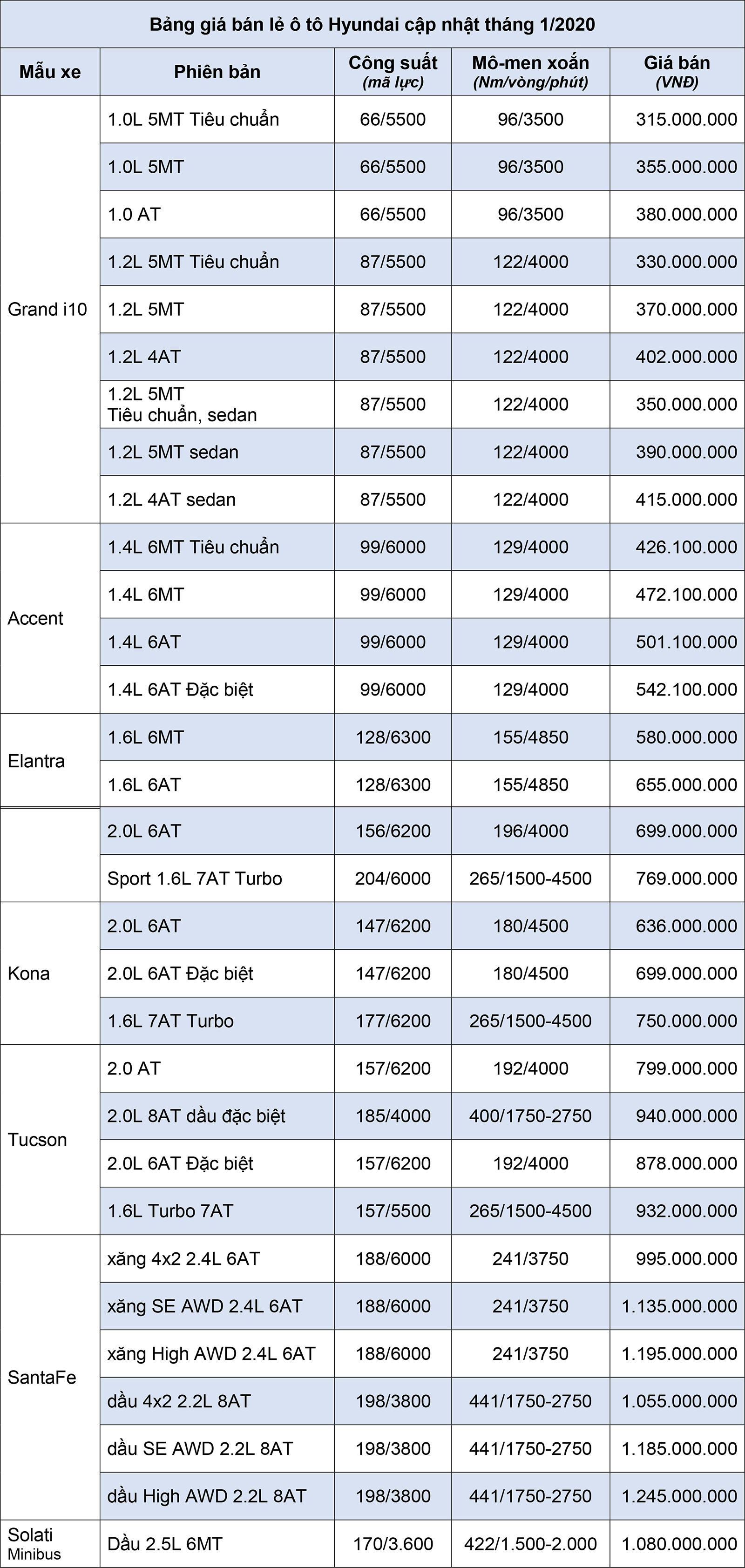 Bảng gi&#225; b&#225;n lẻ &#244; t&#244; Hyundai cập nhật th&#225;ng 1/2020 - Ảnh 1