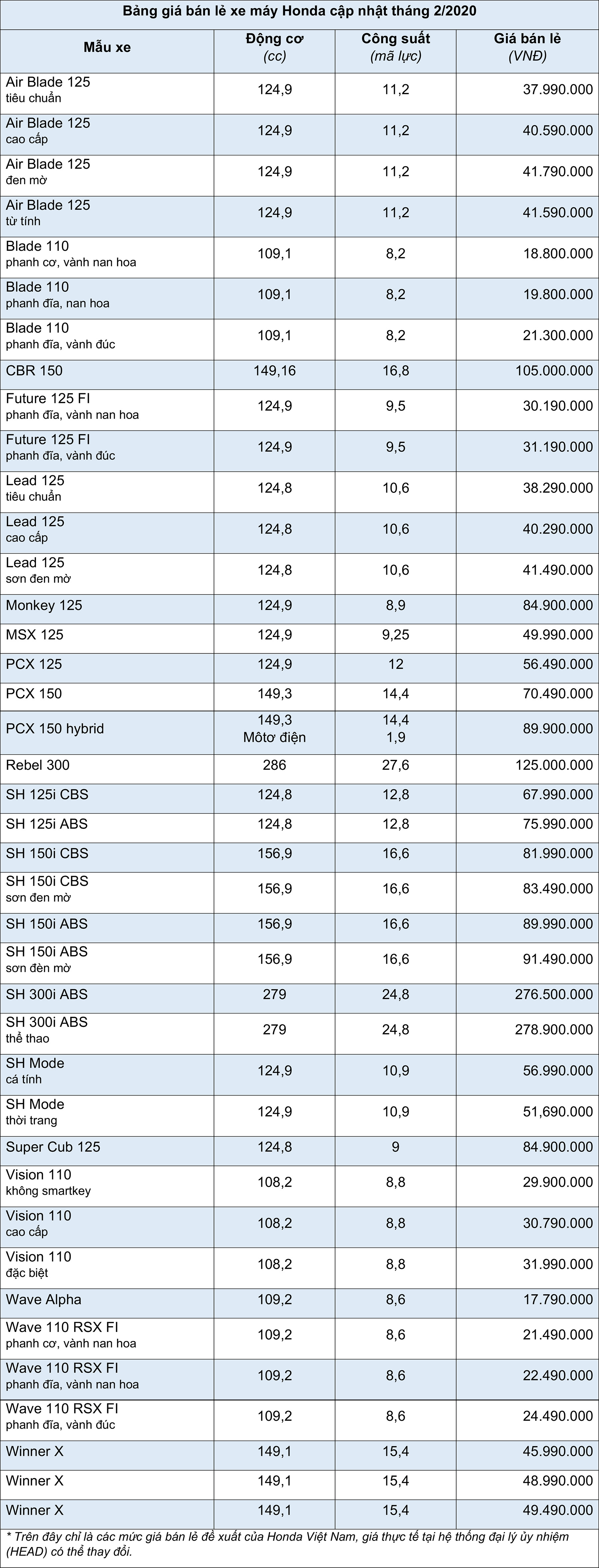 Bảng gi&#225; xe m&#225;y Honda cập nhật th&#225;ng 2 năm 2020 - Ảnh 1