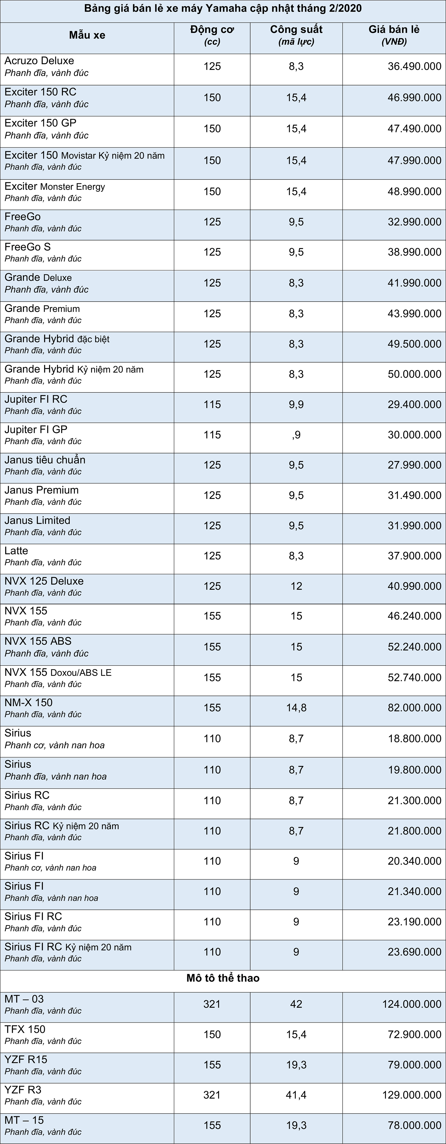 Bảng gi&#225; m&#244; t&#244;, xe m&#225;y Yamaha cập nhật th&#225;ng 2 năm 2020 - Ảnh 1
