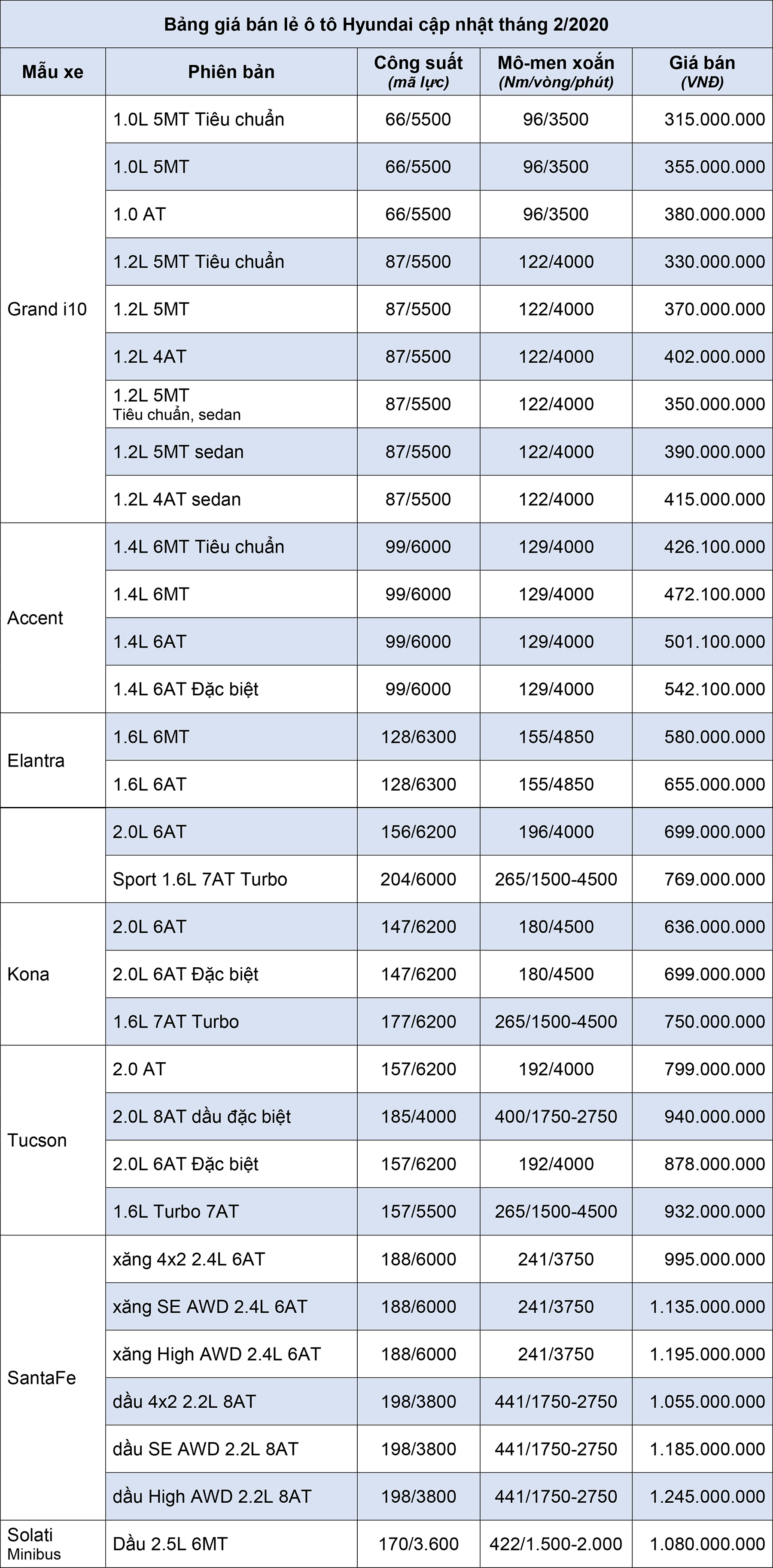 Bảng gi&#225; xe &#244; t&#244; Hyundai cập nhật th&#225;ng 2 năm 2020 - Ảnh 1