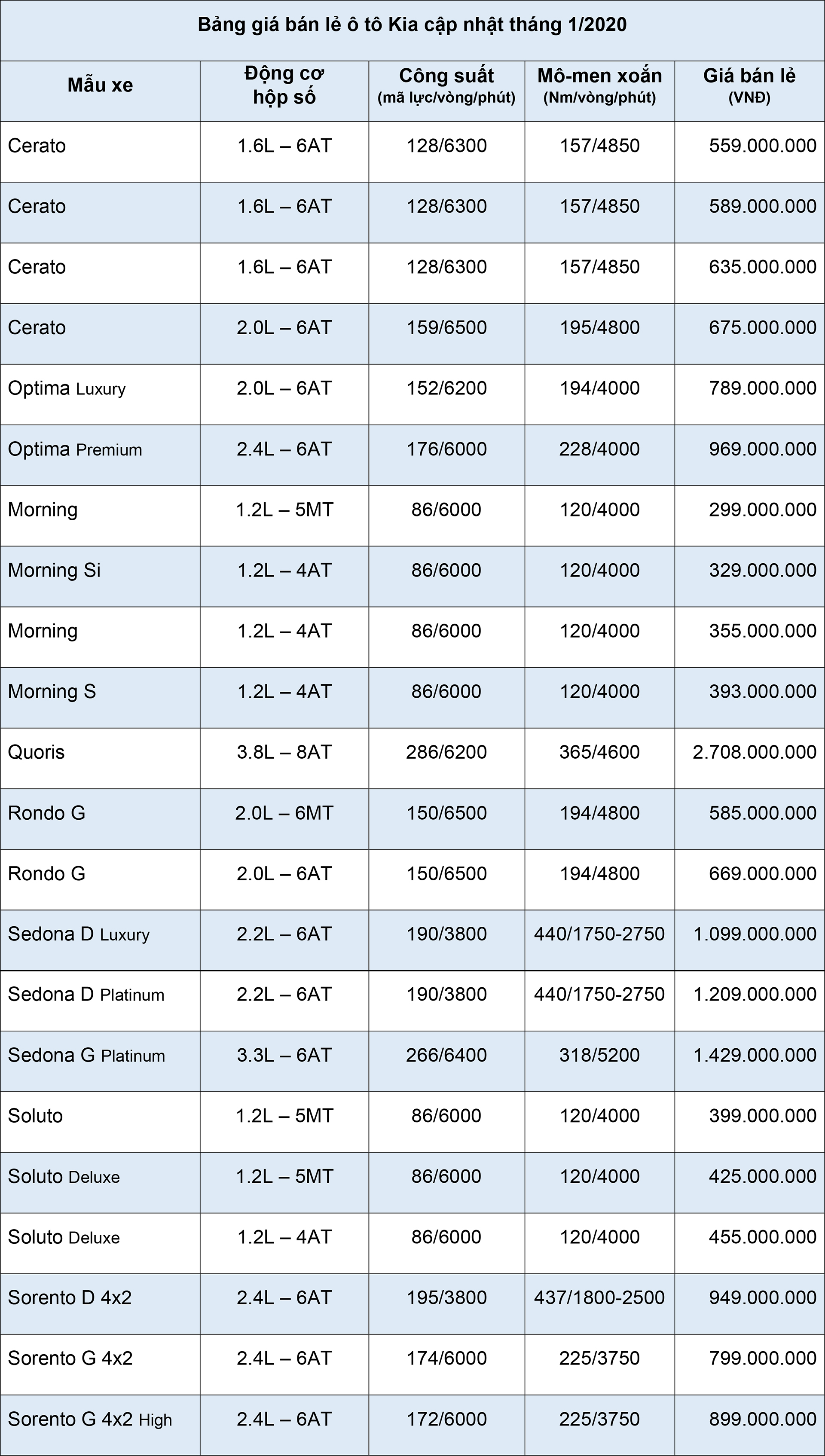 Bảng gi&#225; &#244; t&#244; Kia cập nhật th&#225;ng 1/2020 - Ảnh 1
