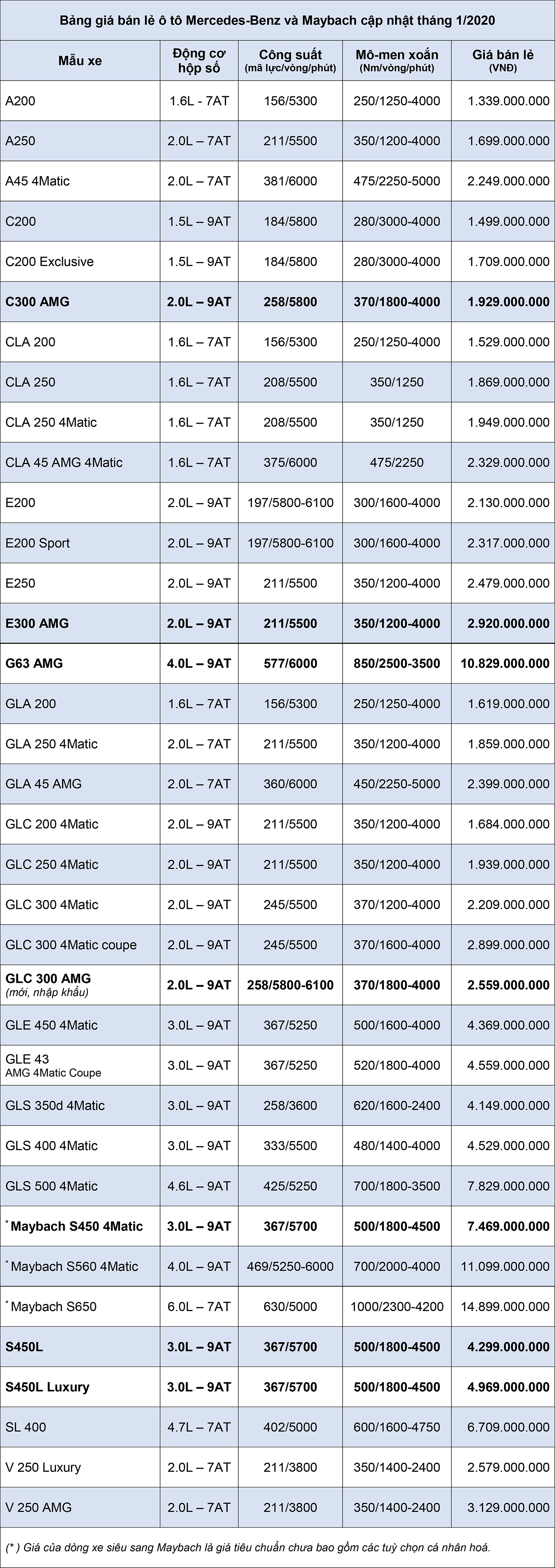 Bảng gi&#225; b&#225;n lẻ &#244; t&#244; Mercedes v&#224; Maybach cập nhật th&#225;ng 1/2020 - Ảnh 1