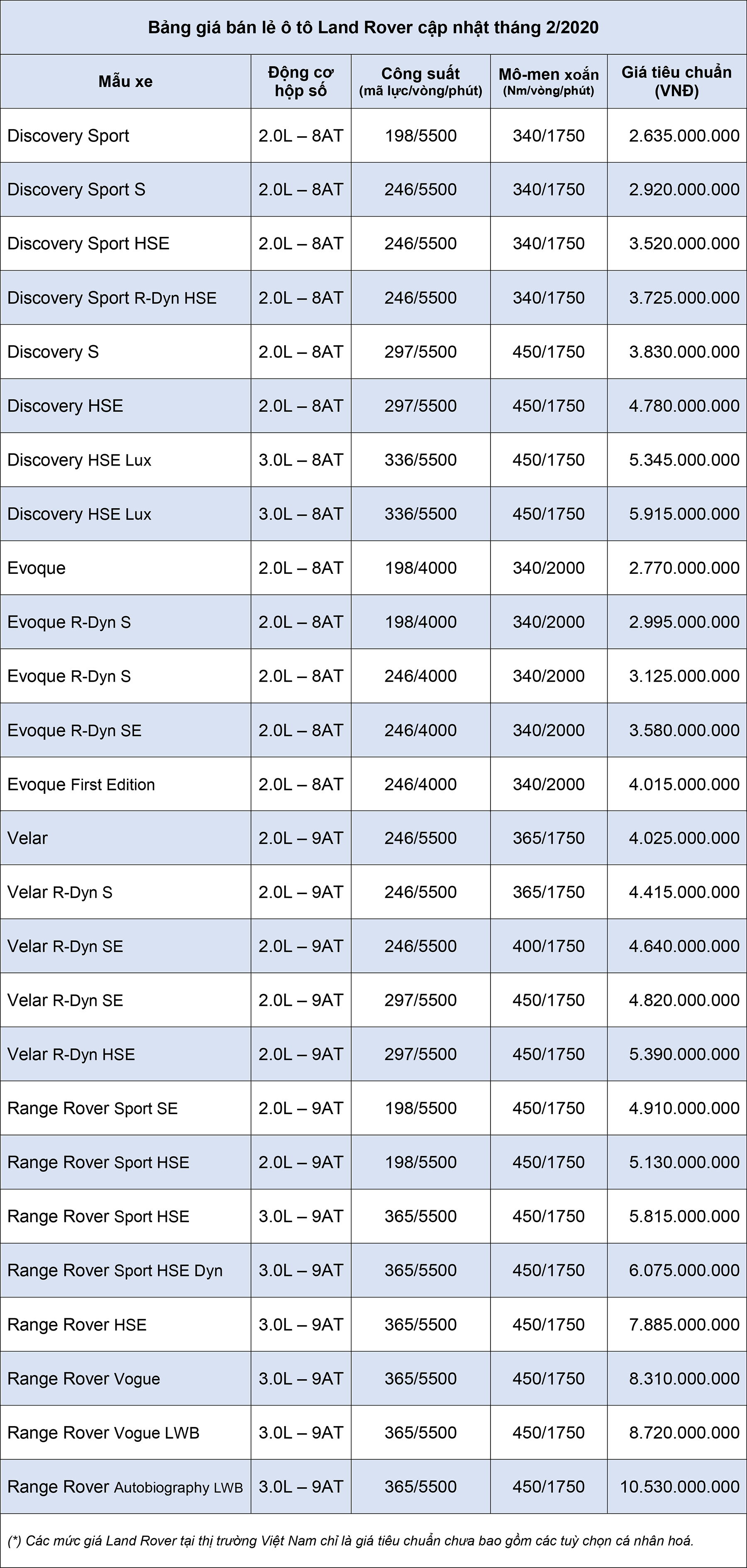 Bảng gi&#225; xe &#244; t&#244; Land Rover cập nhật th&#225;ng 2 năm 2020 - Ảnh 1