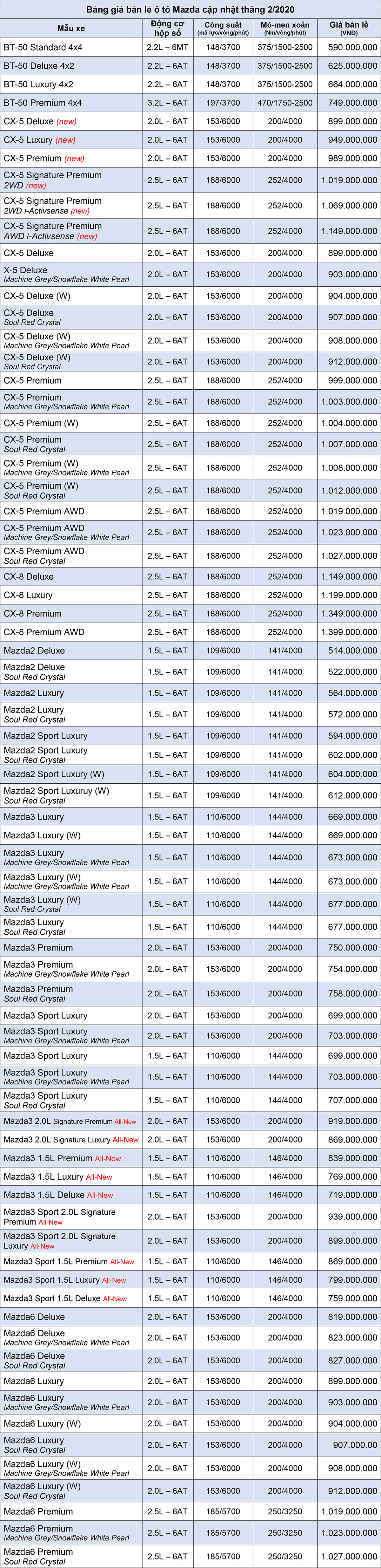 Bảng gi&#225; xe &#244; t&#244; Mazda cập nhật th&#225;ng 2 năm 2020 - Ảnh 1