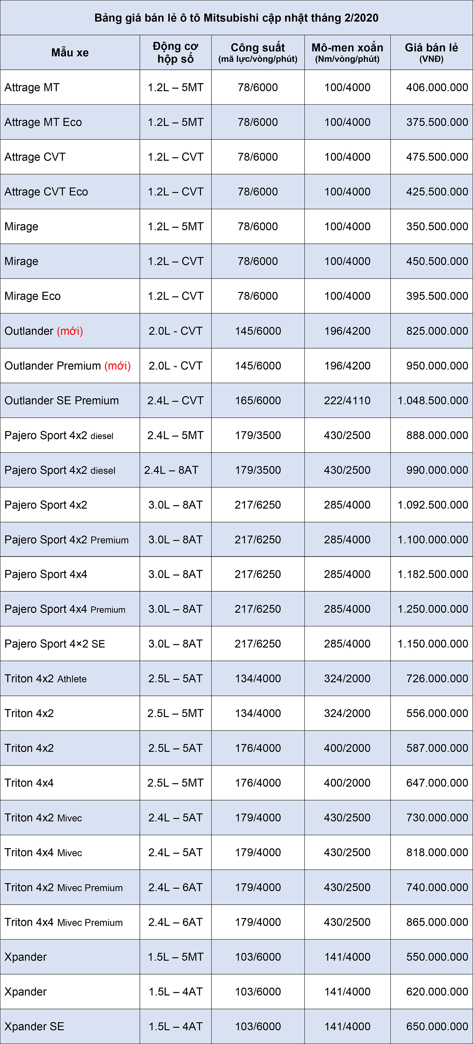 Bảng gi&#225; b&#225;n lẻ xe &#244; t&#244; Mitsubishi cập nhật th&#225;ng 2 năm 2020 - Ảnh 1