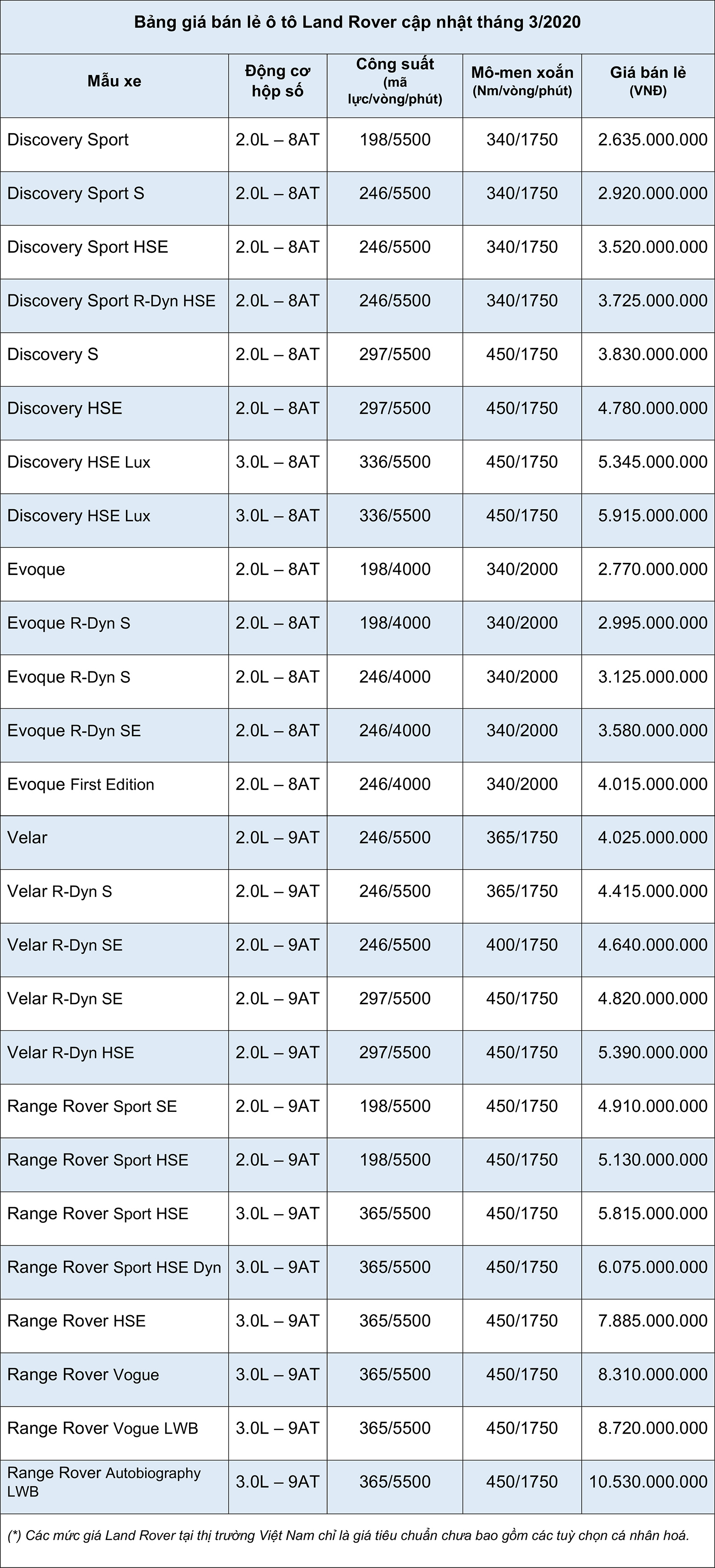 Bảng gi&#225; xe &#244; t&#244; Land Rover cập nhật th&#225;ng 3 năm 2020 - Ảnh 1