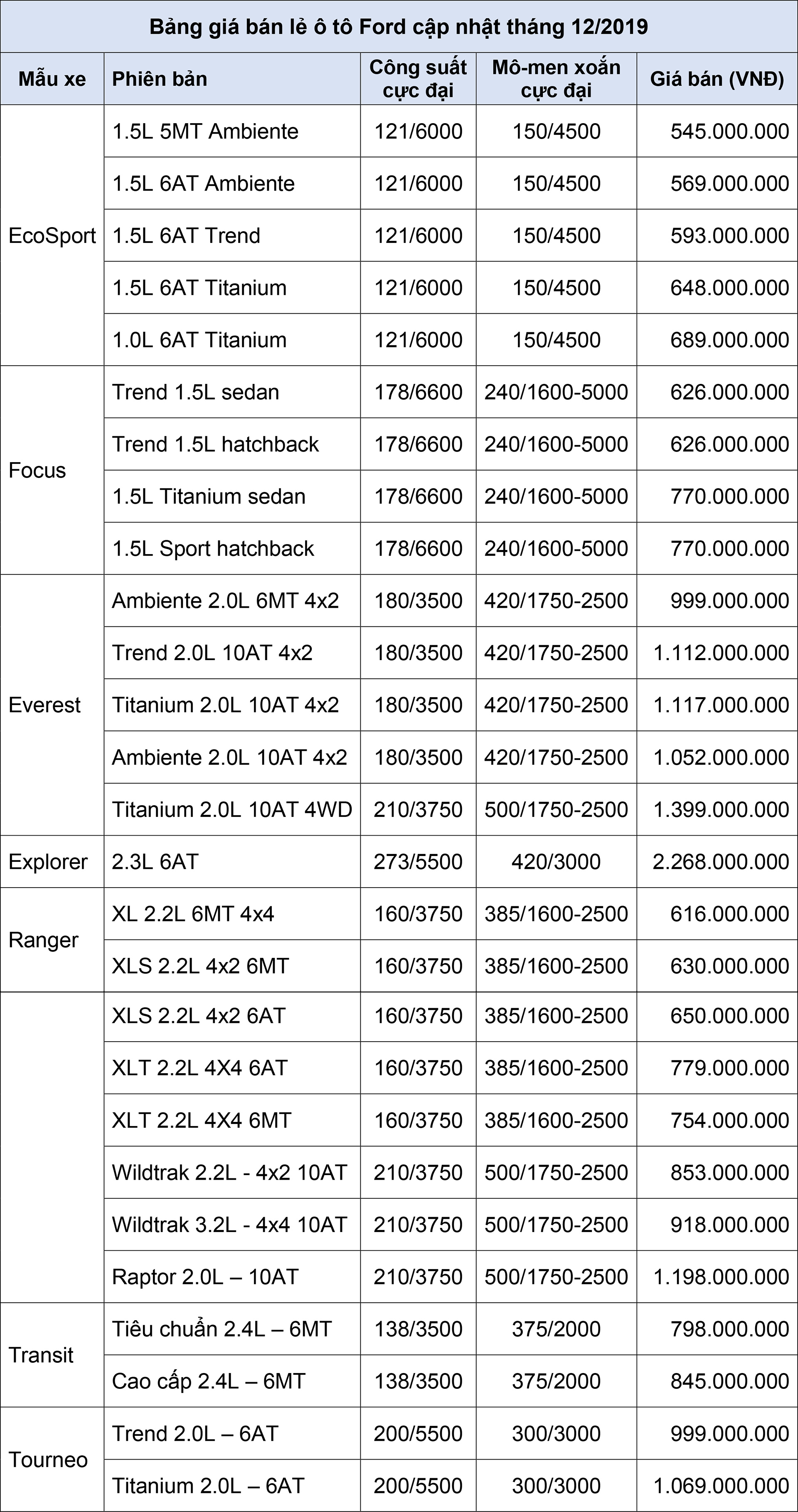 Bảng gi&#225; b&#225;n lẻ &#244; t&#244; Ford th&#225;ng 12/2019 - Ảnh 1