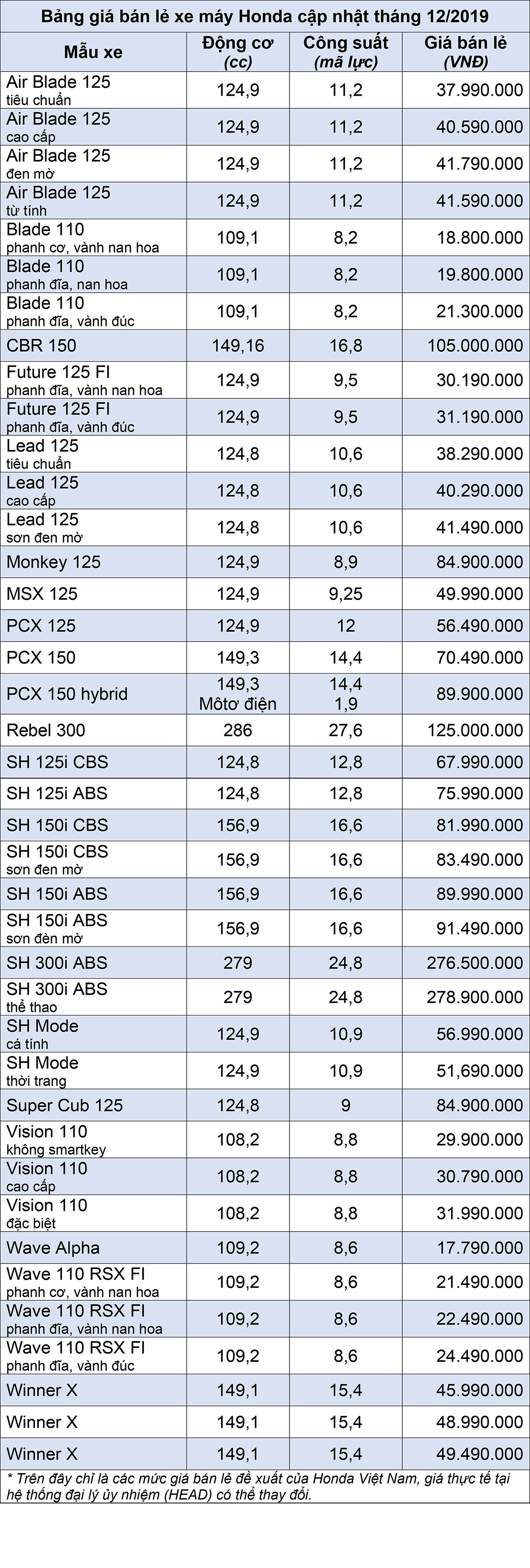 Bảng gi&#225; b&#225;n lẻ xe m&#225;y Honda th&#225;ng 12/2019 - Ảnh 2